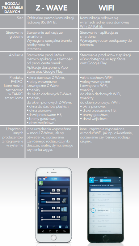 Porównanie systemów sterowania: Z-Wave i WiFi