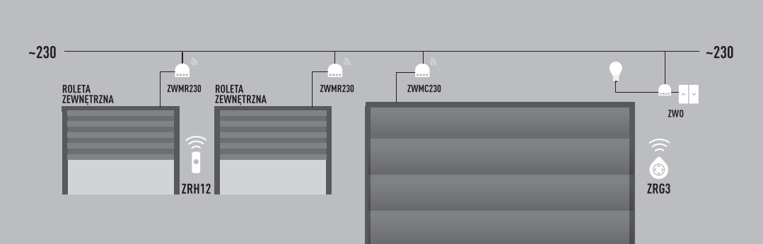 Zastosowanie produktów Z-Wave